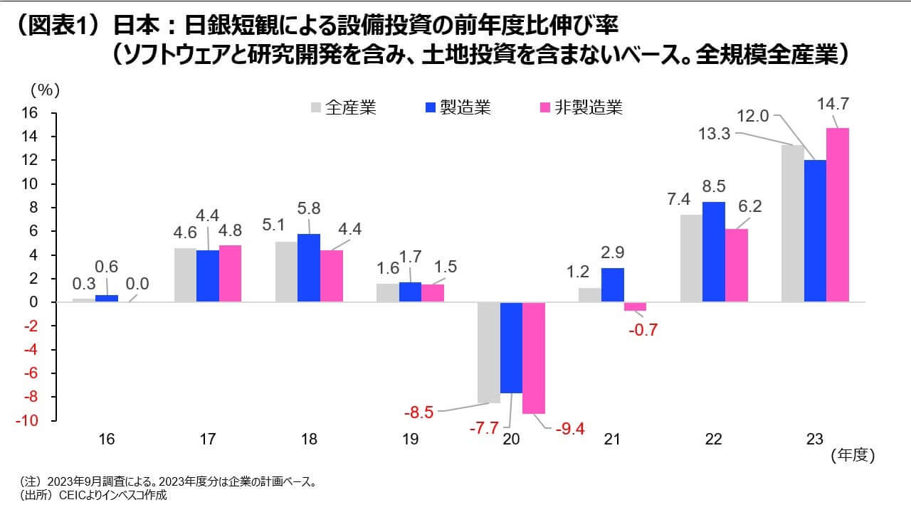 （図表1）日本：日銀短観による設備投資の前年度比伸び率（ソフトウェアと研究開発を含み、土地投資を含まないベース。全規模全産業）