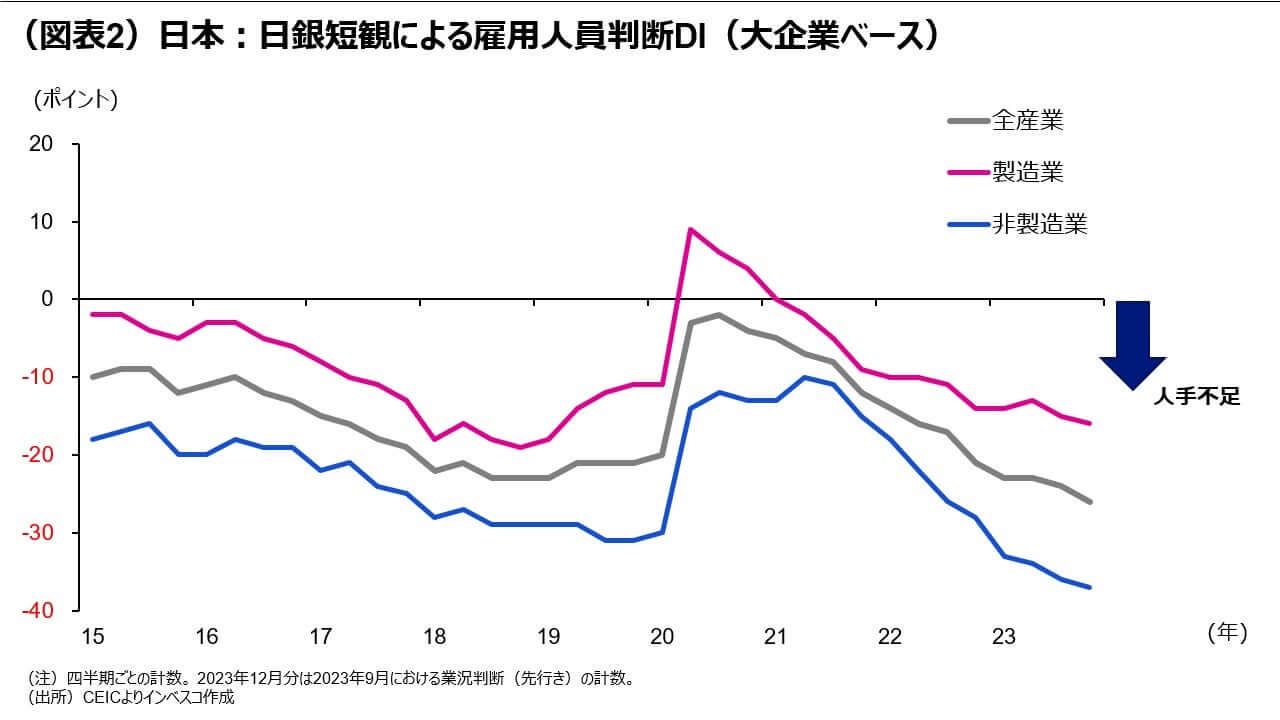 （図表2）日本：日銀短観による雇用人員判断DI（大企業ベース）