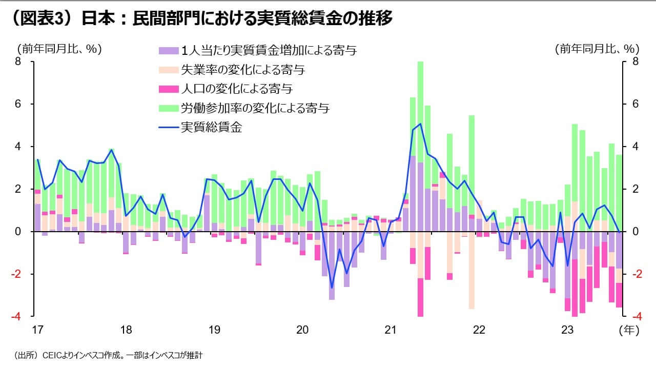 （図表3）日本：民間部門における実質総賃金の推移