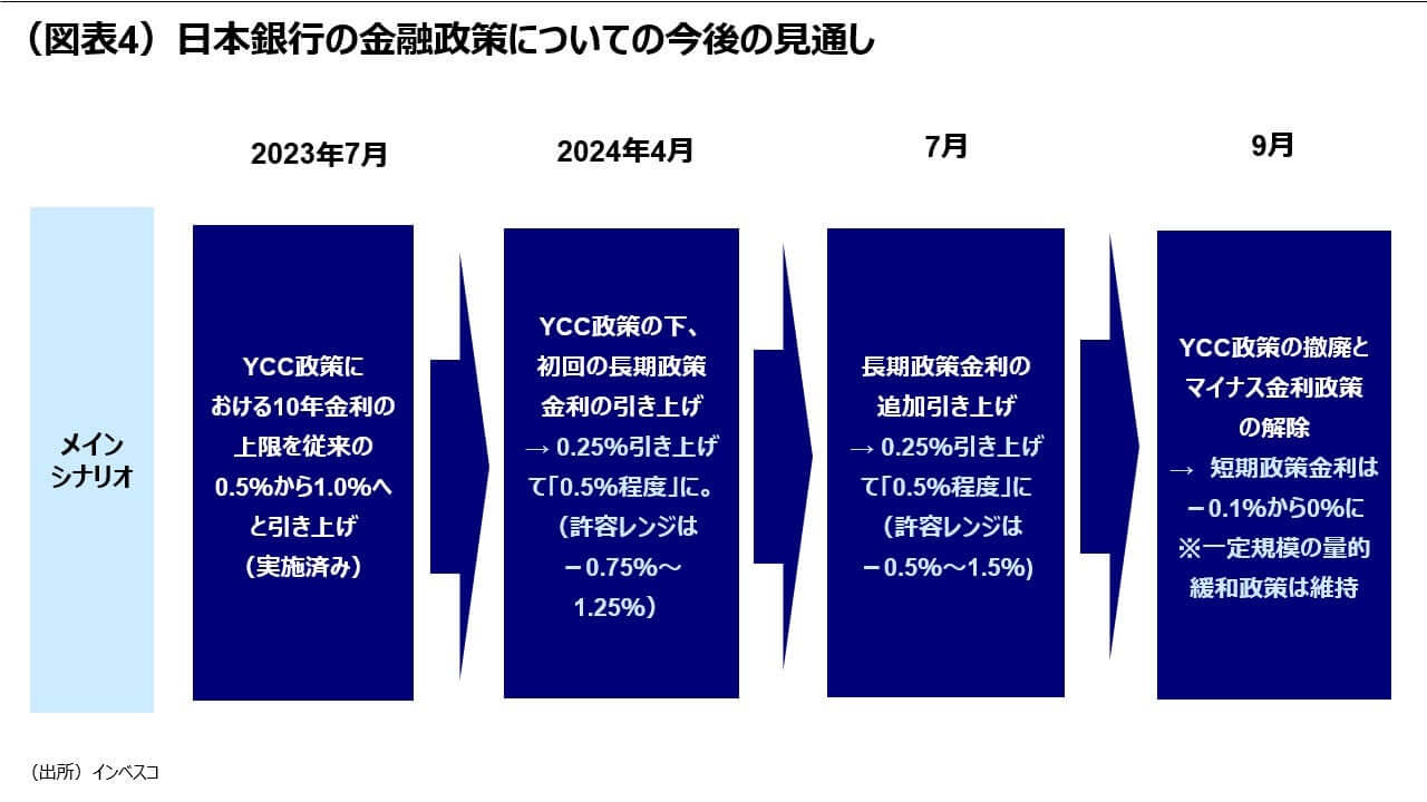 （図表4）日本銀行の金融政策についての今後の見通し