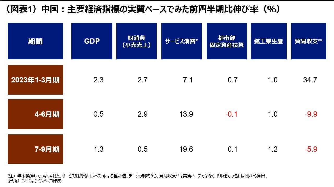 （図表1）中国：主要経済指標の実質ベースでみた前四半期比伸び率（％）