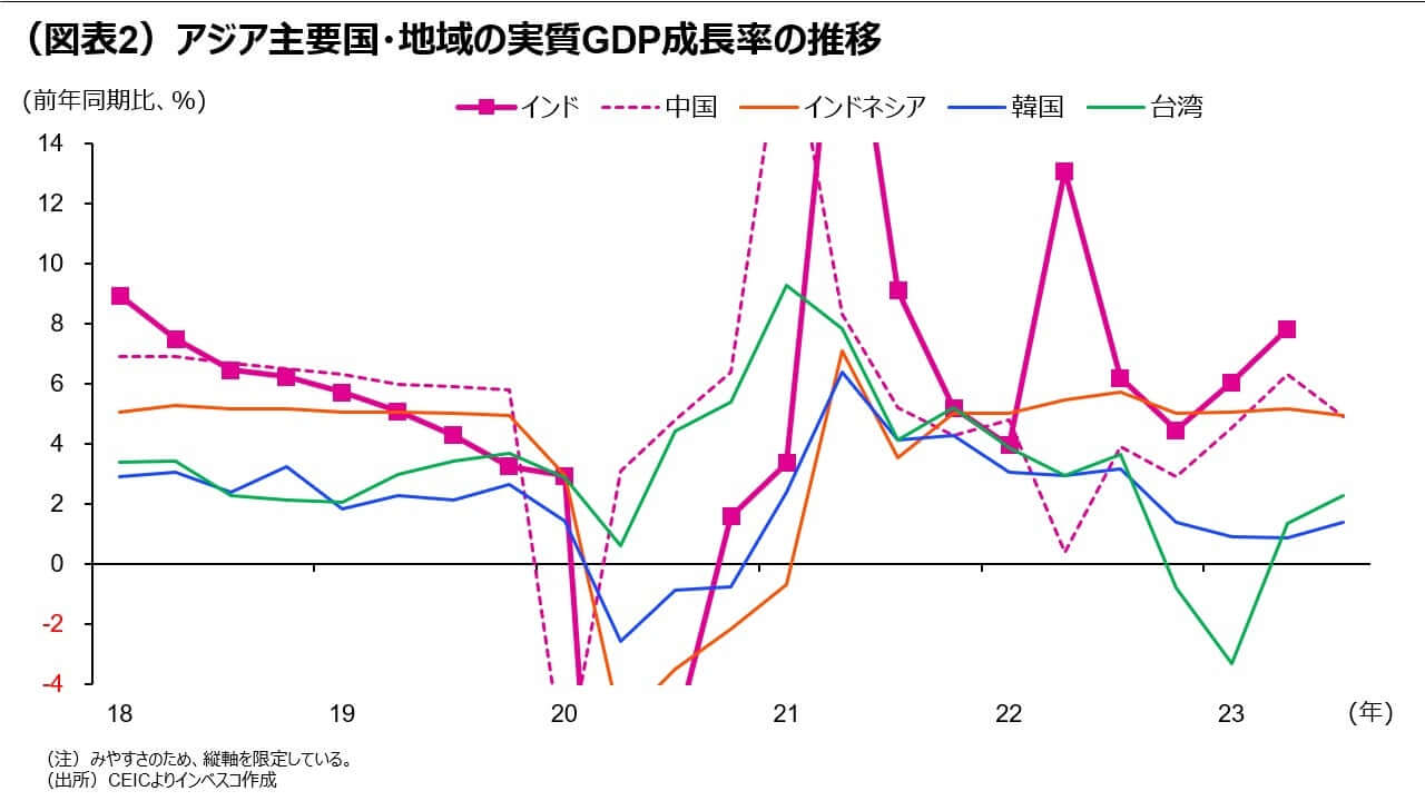 （図表2）アジア主要国・地域の実質GDP成長率の推移