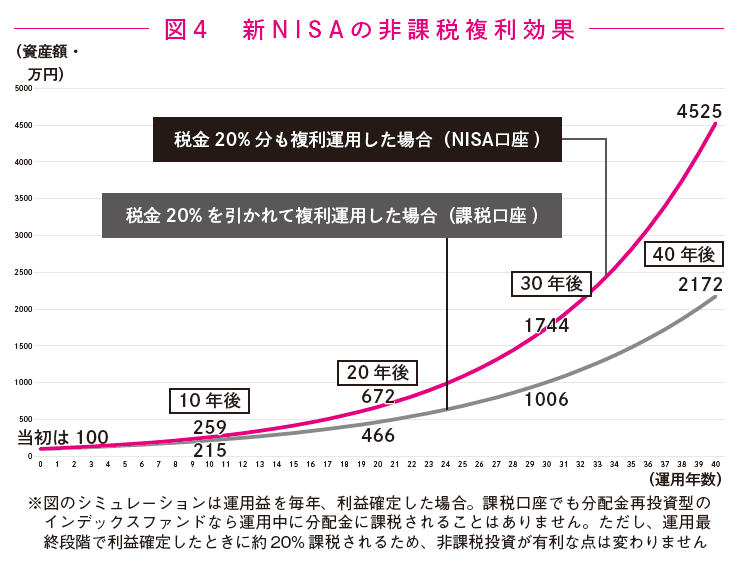 【新NISA完全攻略】リアルすぎる1億円の作り方