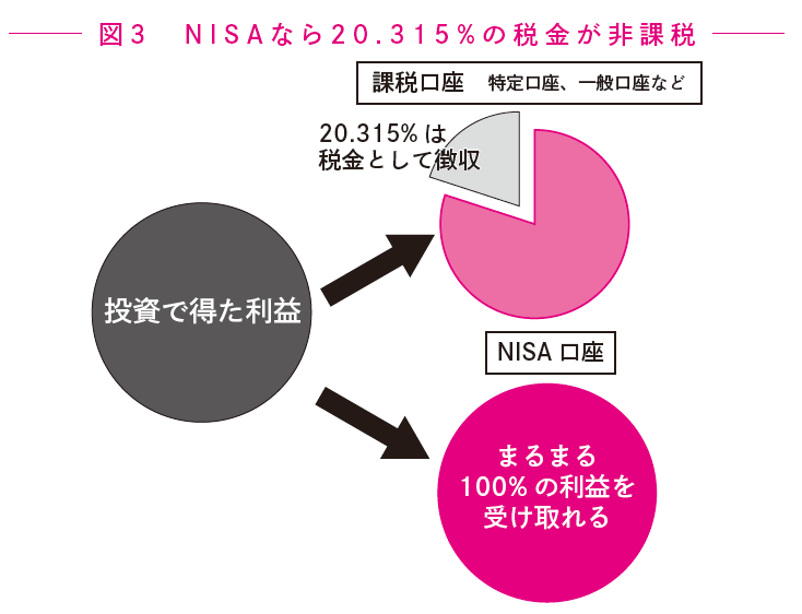【新NISA完全攻略】リアルすぎる1億円の作り方