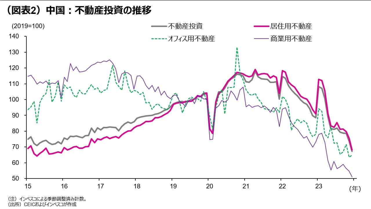 （図表2）中国：不動産投資の推移
