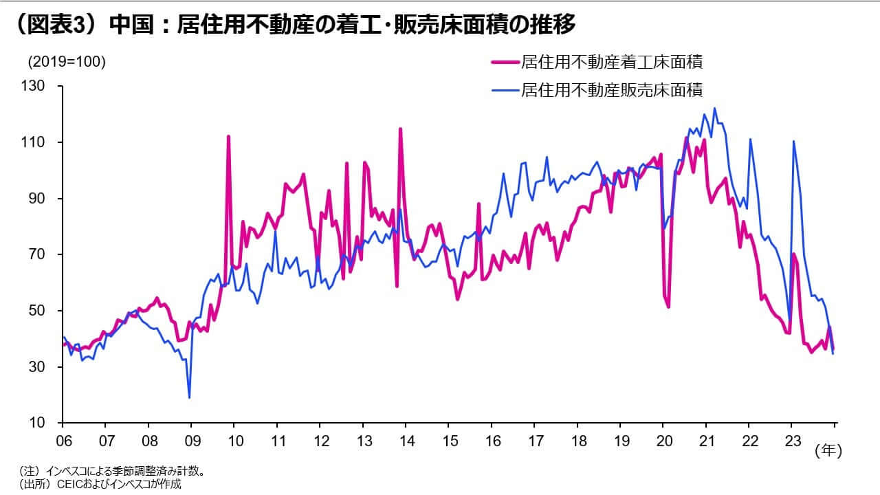 （図表3）中国：居住用不動産の着工・販売床面積の推移