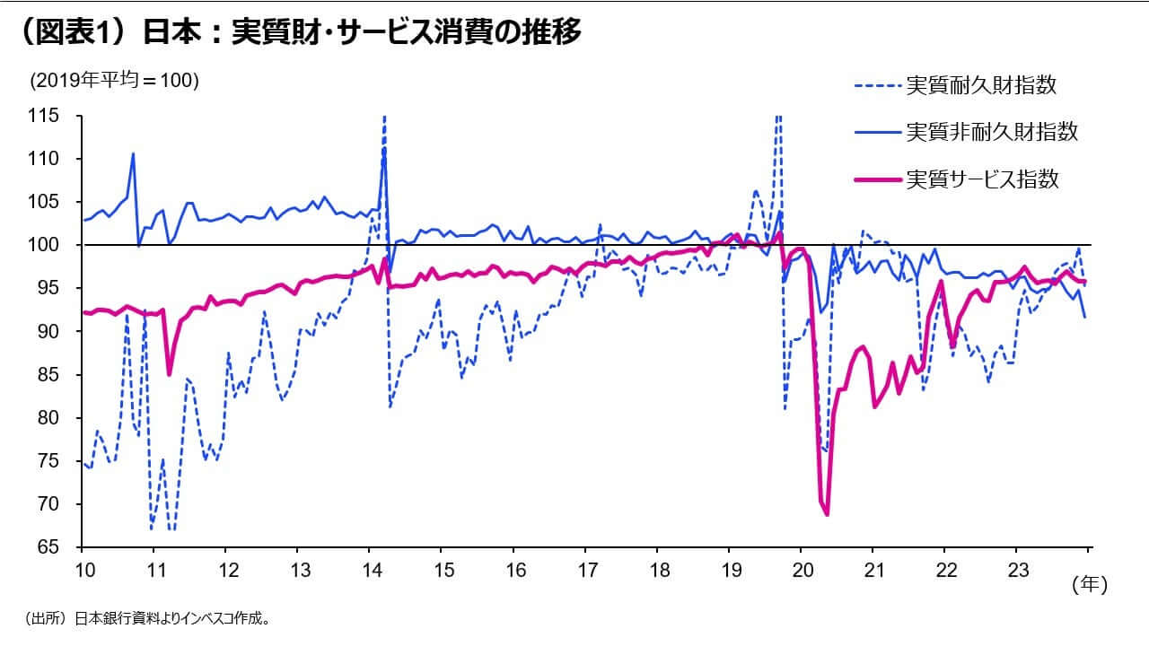 （図表1）日本：実質財・サービス消費の推移