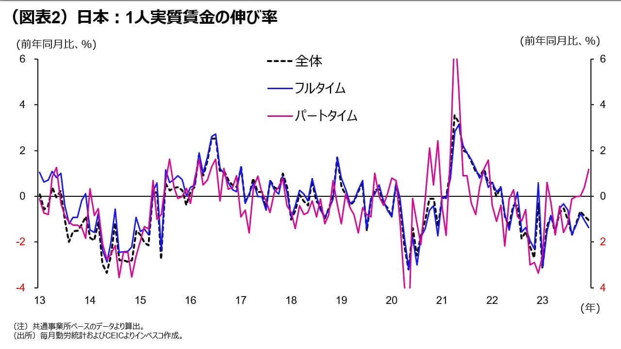 （図表2）日本：1人実質賃金の伸び率