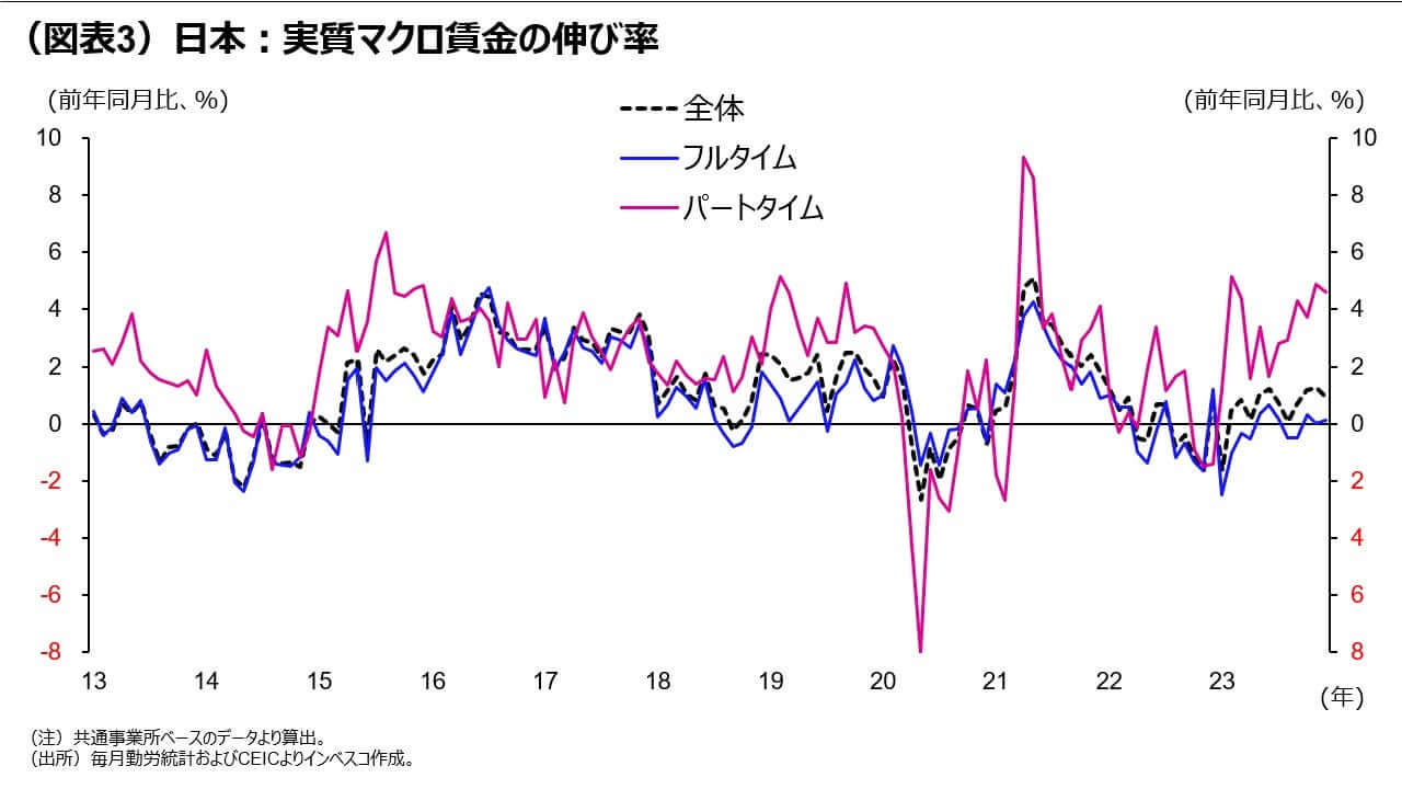 （図表3）日本：実質マクロ賃金の伸び率