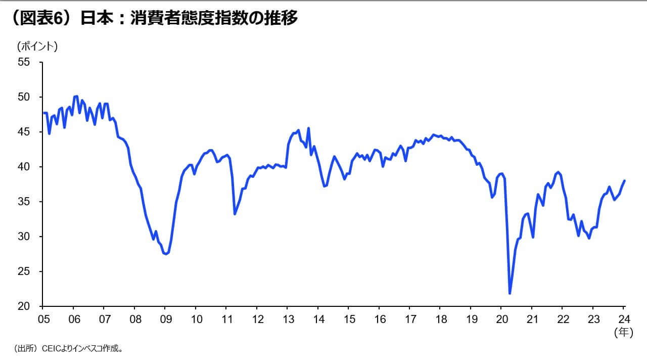 （図表6）日本：消費者態度指数の推移