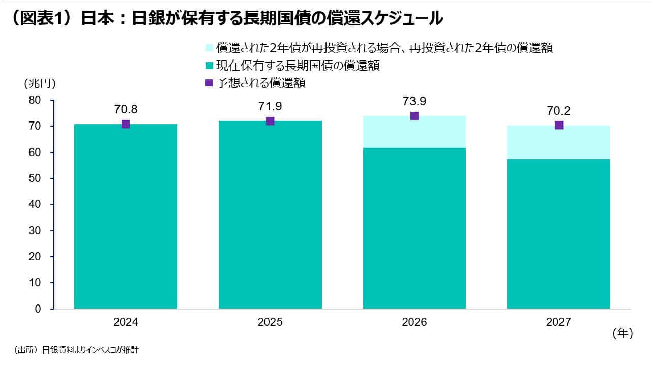 （図表1）日本：日銀が保有する長期国債の償還スケジュール