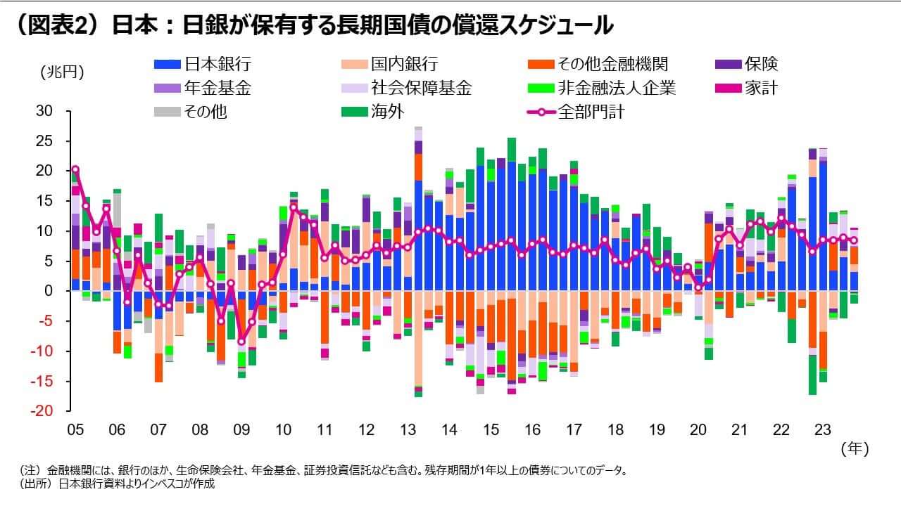 （図表2）日本：日銀が保有する長期国債の償還スケジュール