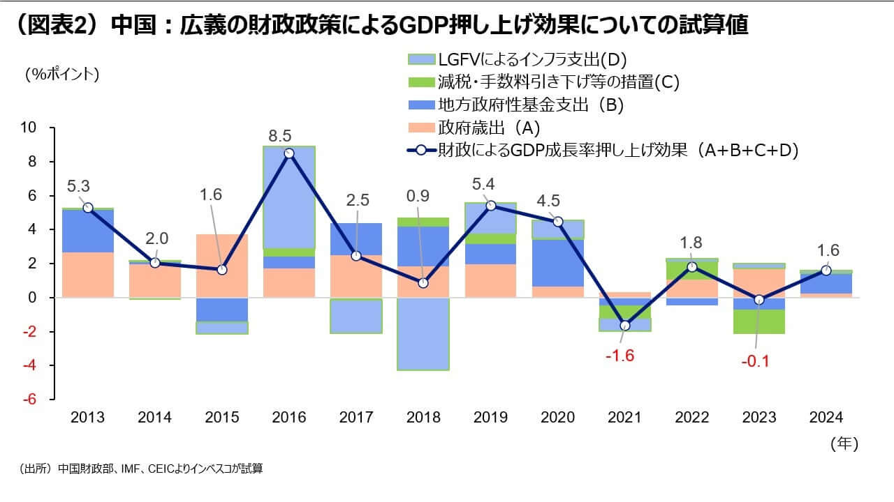 （図表2）中国：広義の財政政策によるGDP押し上げ効果についての試算値