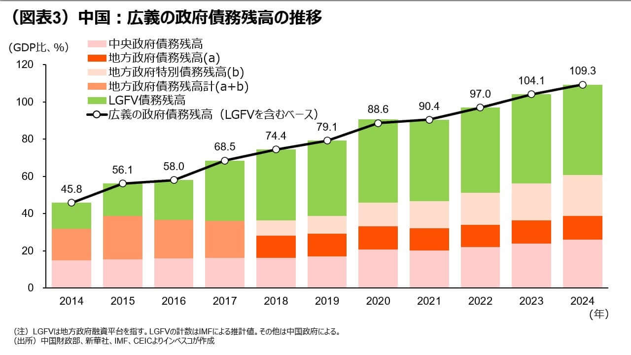 （図表3）中国：広義の政府債務残高の推移