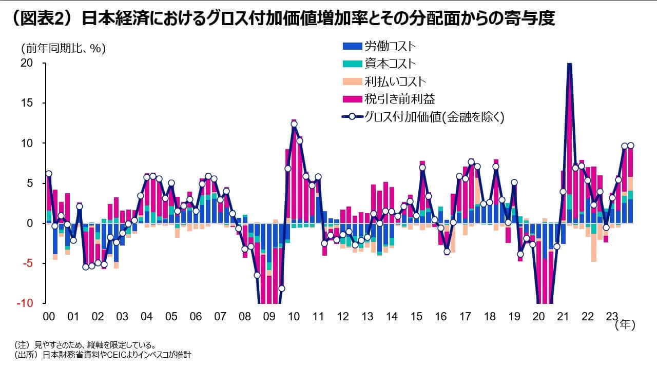 （図表2）日本経済におけるグロス付加価値増加率とその分配面からの寄与度