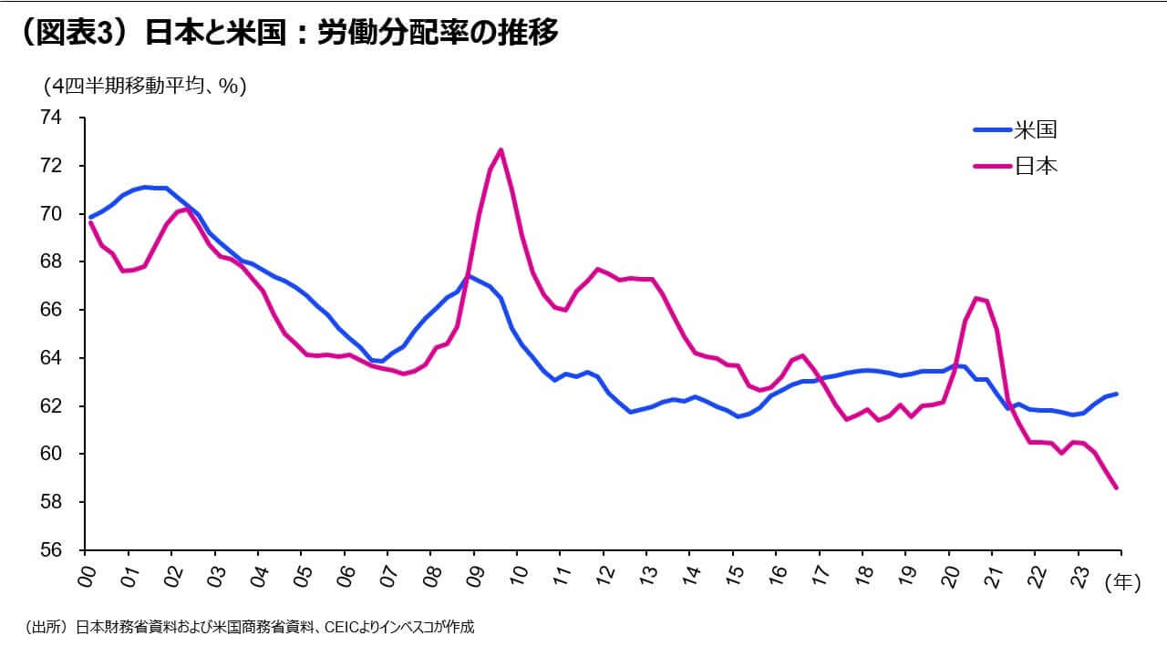 （図表3）日本と米国：労働分配率の推移