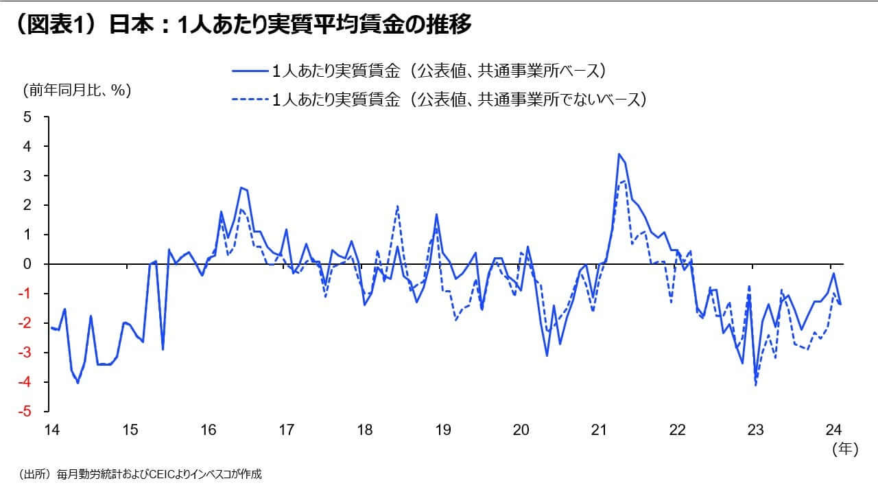 （図表1）日本：1人あたり実質平均賃金の推移