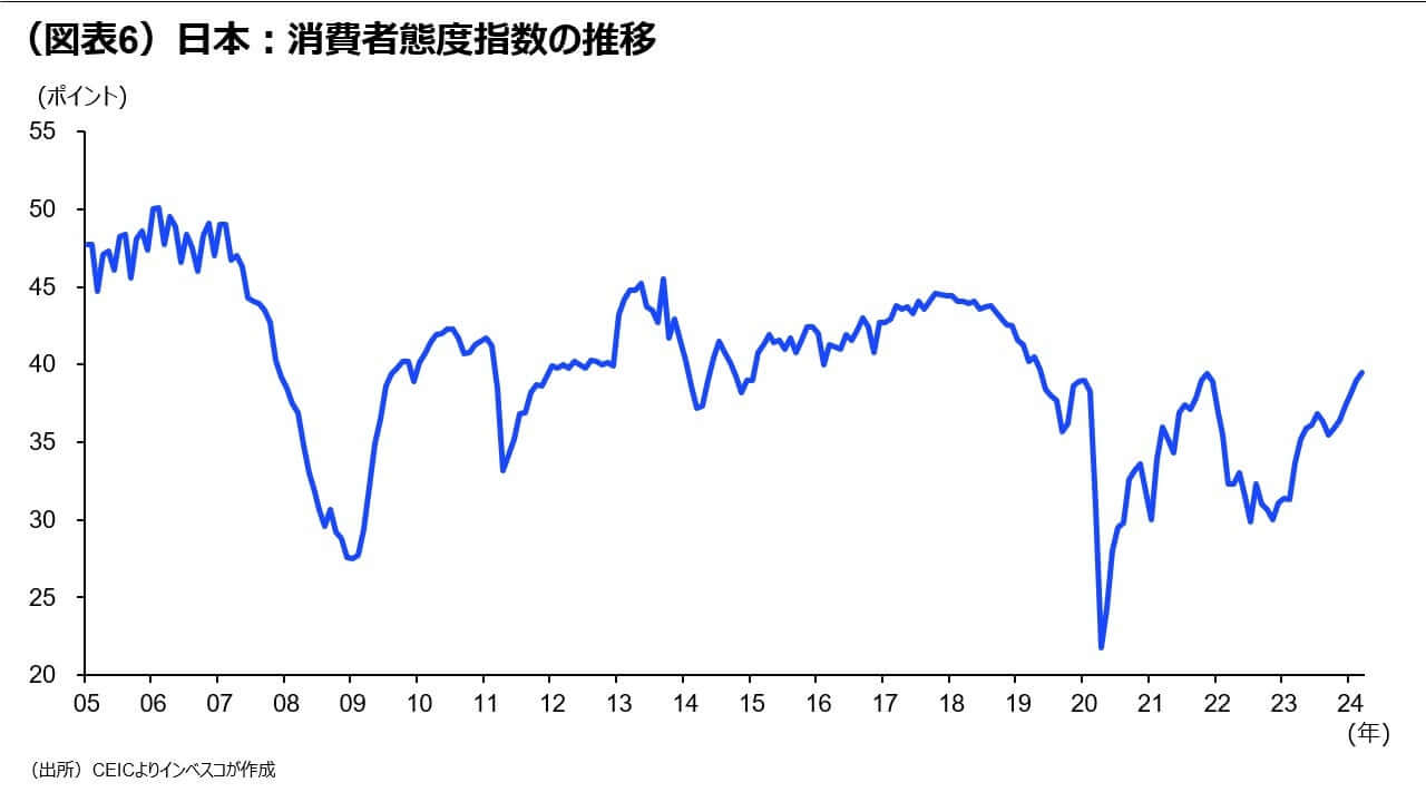 （図表6）日本：消費者態度指数の推移