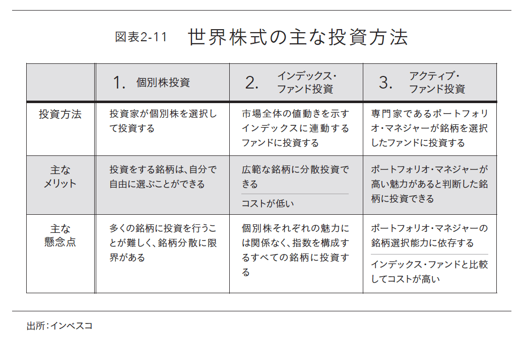 世界屈指の資産運用会社インベスコが明かす世界株式「王道」投資術