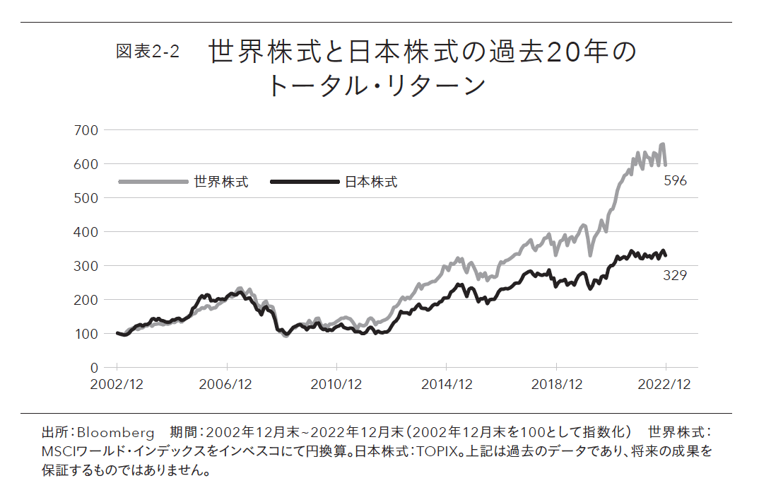 世界屈指の資産運用会社インベスコが明かす世界株式「王道」投資術