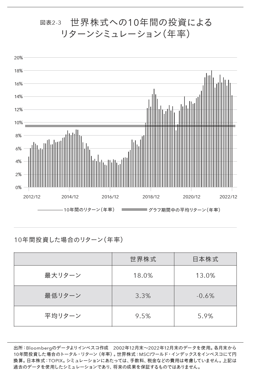 世界屈指の資産運用会社インベスコが明かす世界株式「王道」投資術