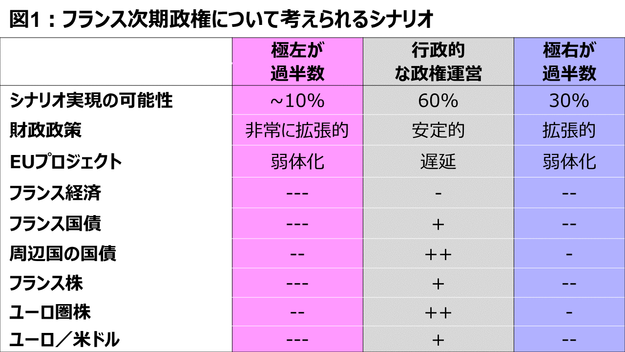 図1：フランス次期政権について考えられるシナリオ