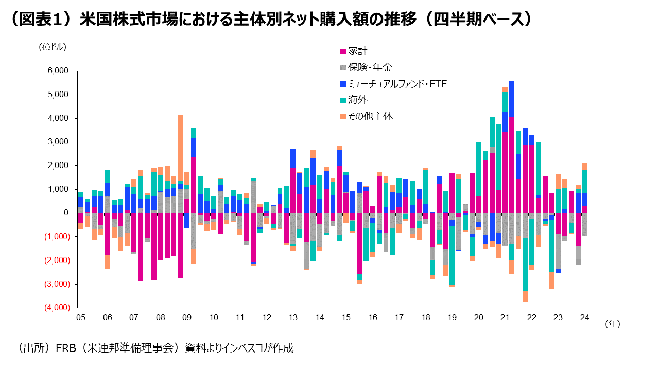 （図表1）米国株式市場における主体別ネット購入額の推移（四半期ベース）