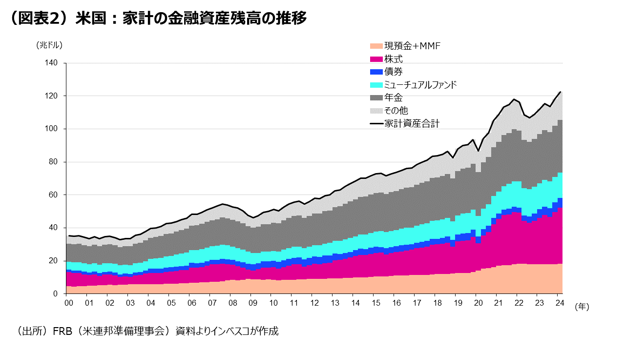 （図表2）米国：家計の金融資産残高の推移