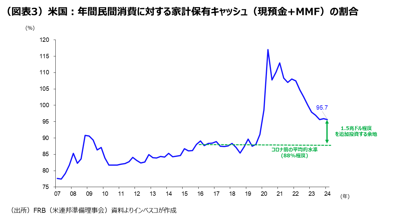 （図表3）米国：年間民間消費に対する家計保有キャッシュ（現預金+MMF）の割合