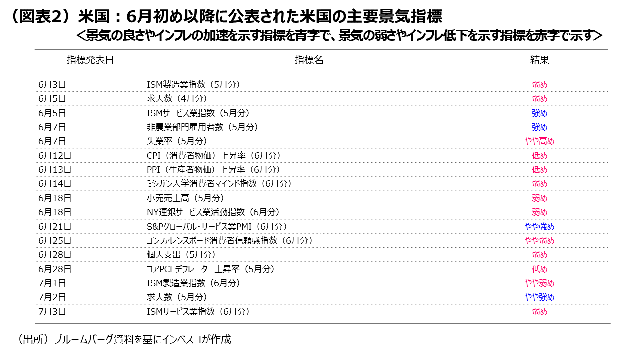 （図表2）米国：6月初め以降に公表された米国の主要景気指標