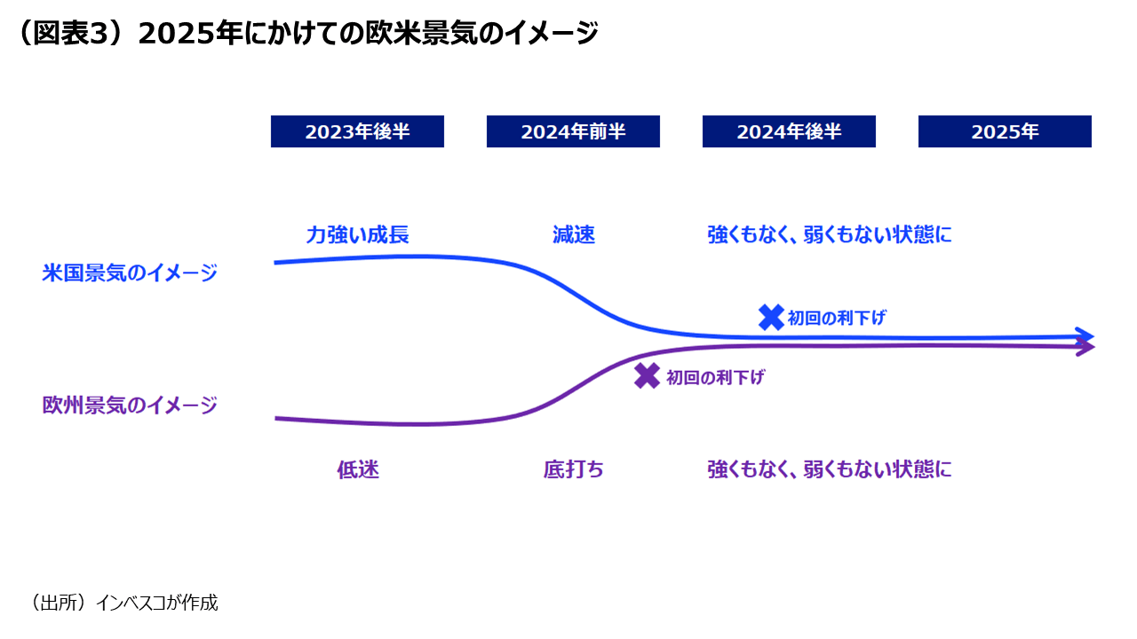 （図表3）2025年にかけての欧米景気のイメージ