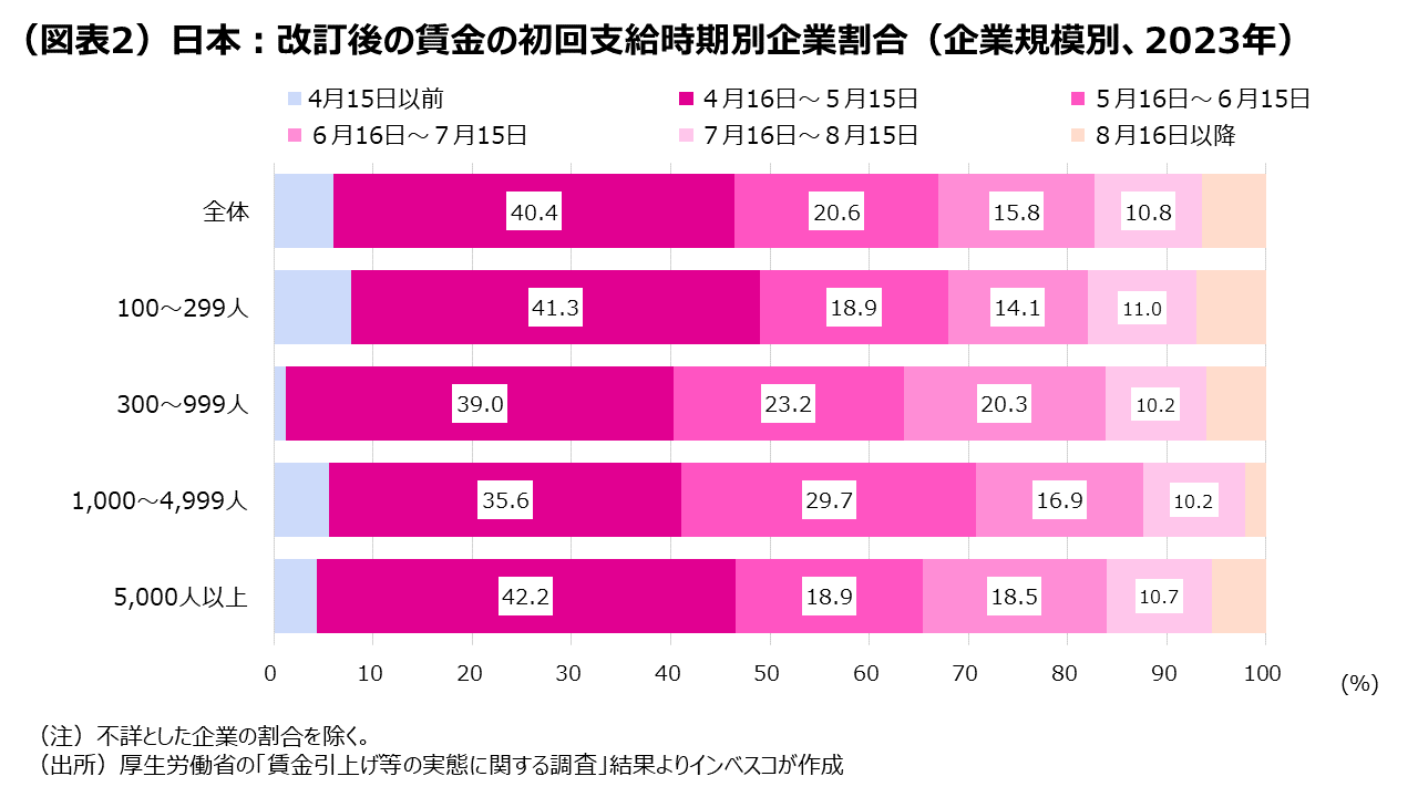 図表2