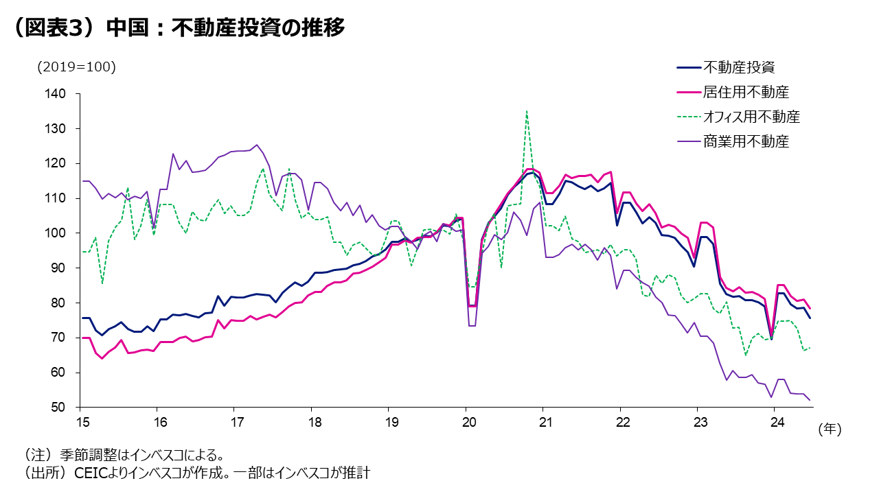 （図表3）中国：不動産投資の推移