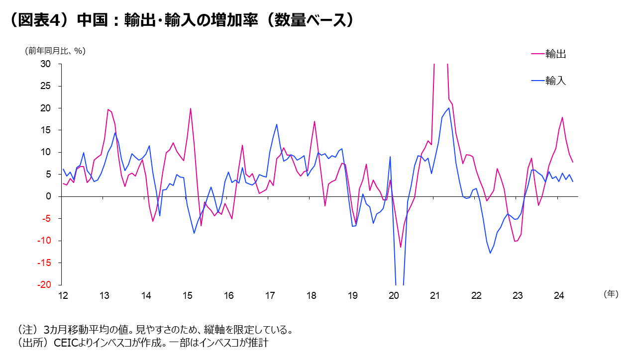 （図表4）中国：輸出・輸入の増加率（数量ベース）