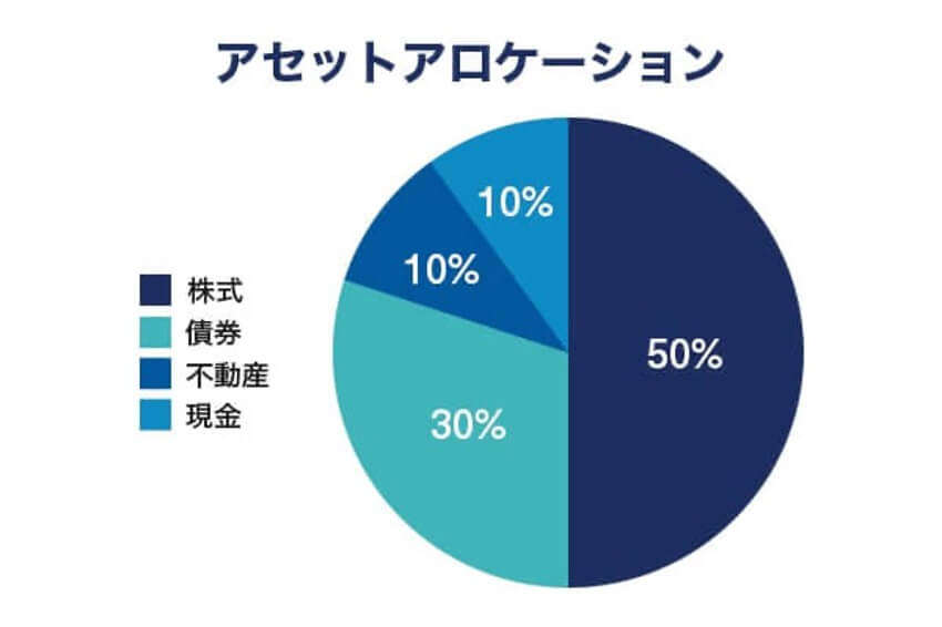 アセットアロケーション