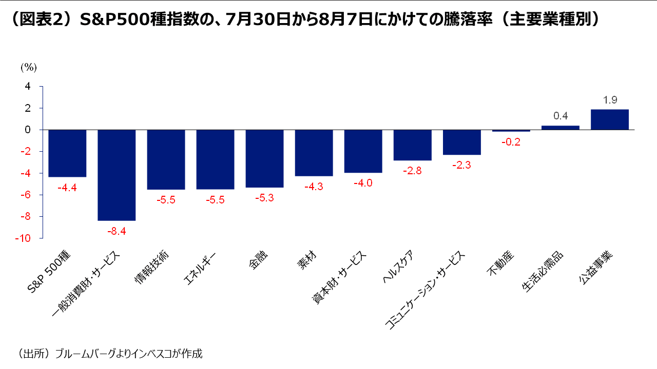 （図表2）S&P500種指数の、7月30日から8月7日にかけての騰落率（主要業種別）