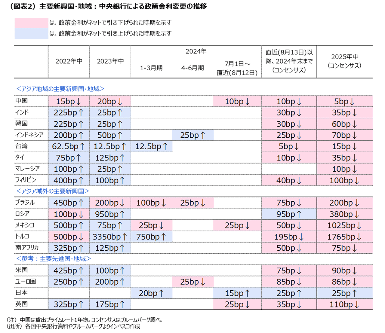 （図表2）主要新興国・地域：中央銀行による政策金利変更の推移