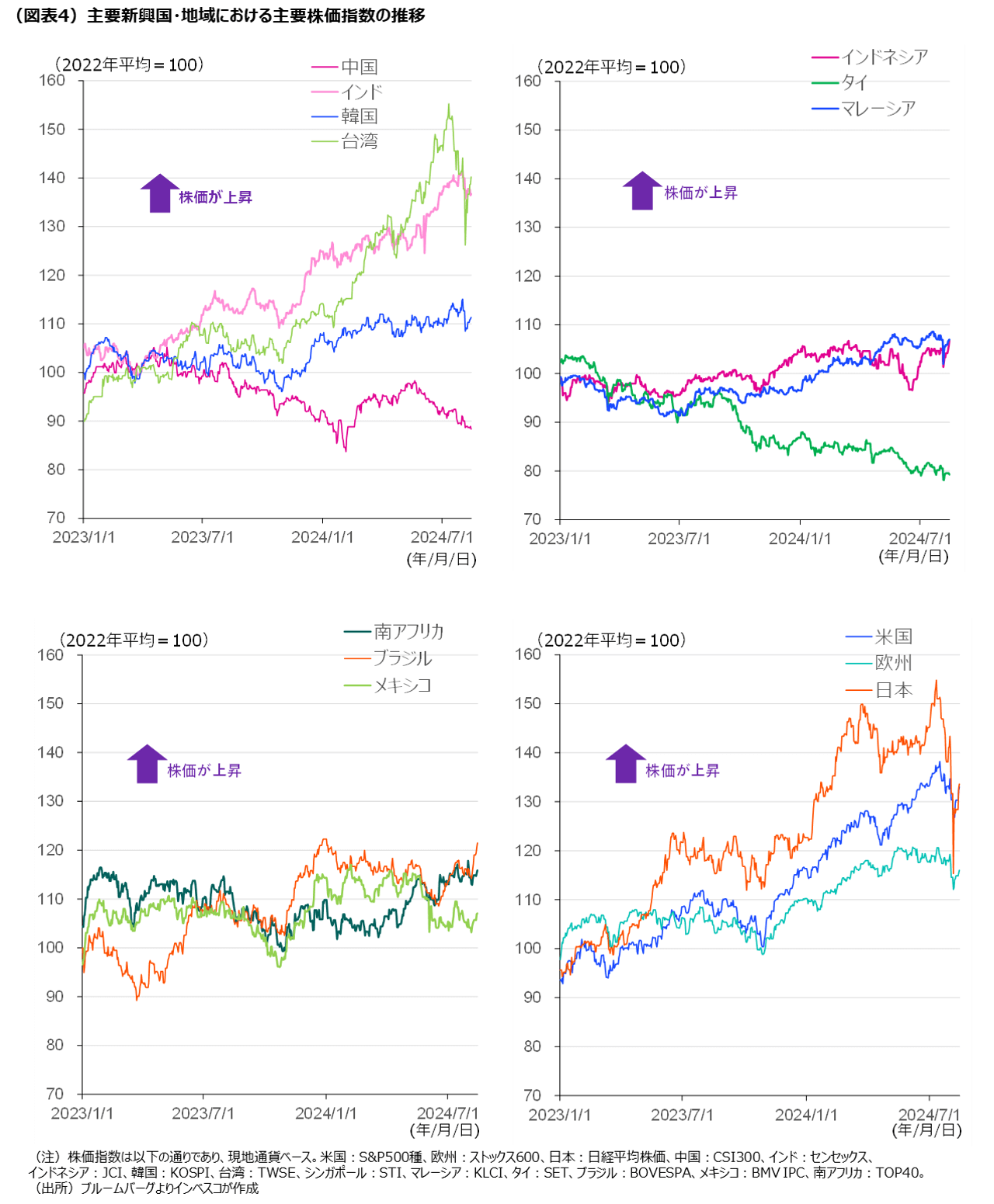 （図表4）主要新興国・地域における主要株価指数の推移
