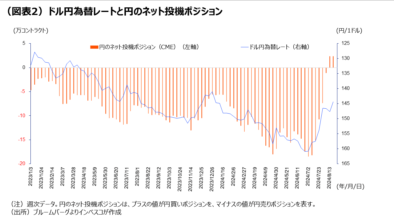 （図表2）ドル円為替レートと円のネット投機ポジション