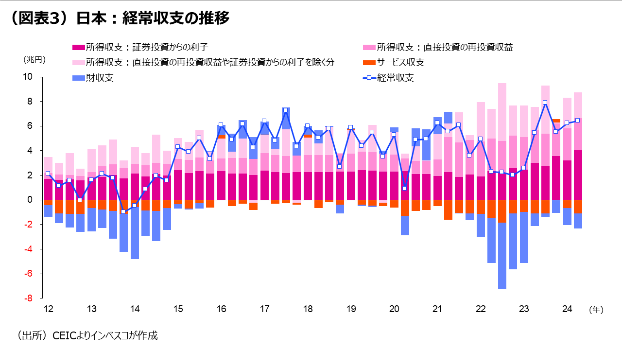 （図表3）日本：経常収支の推移