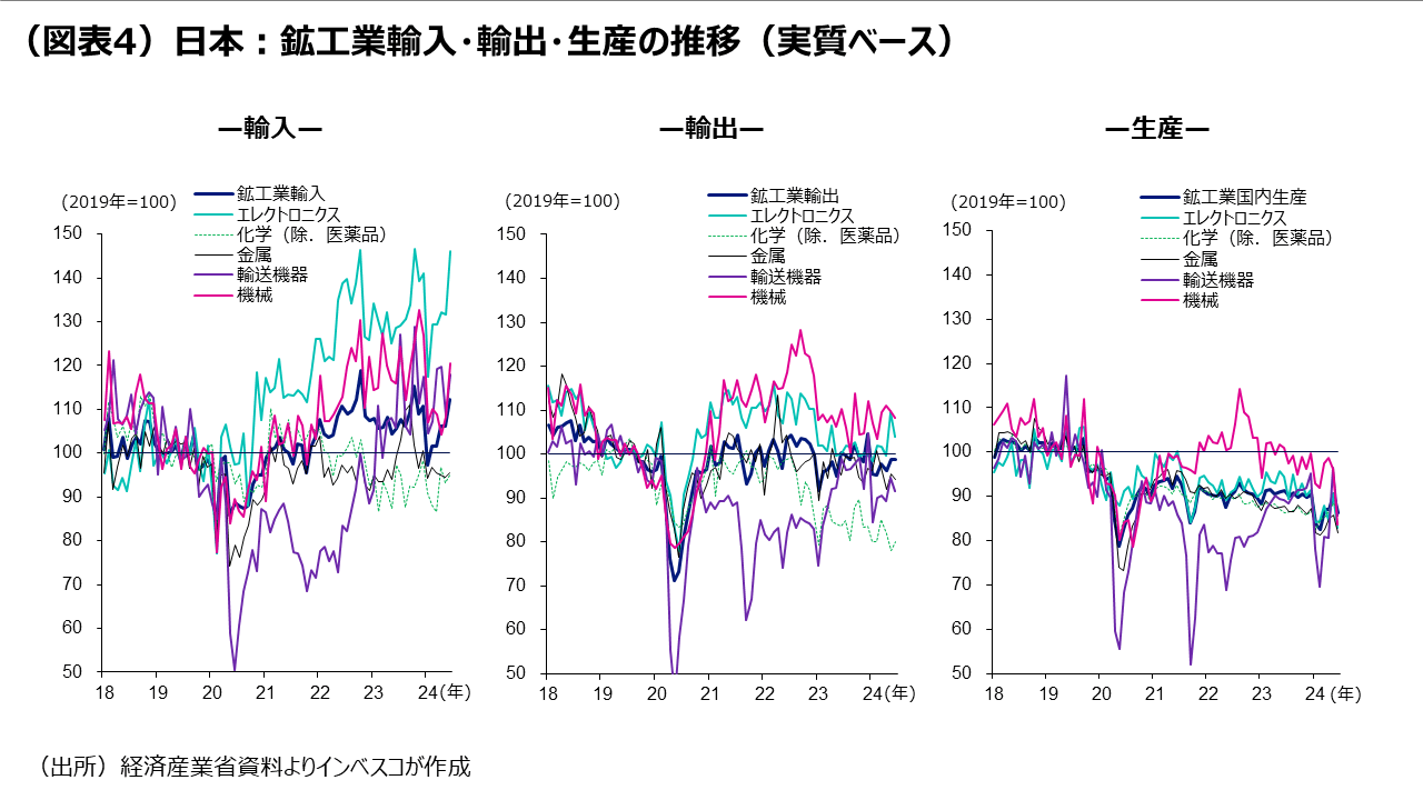 （図表4）日本：鉱工業輸入・輸出・生産の推移（実質ベース）