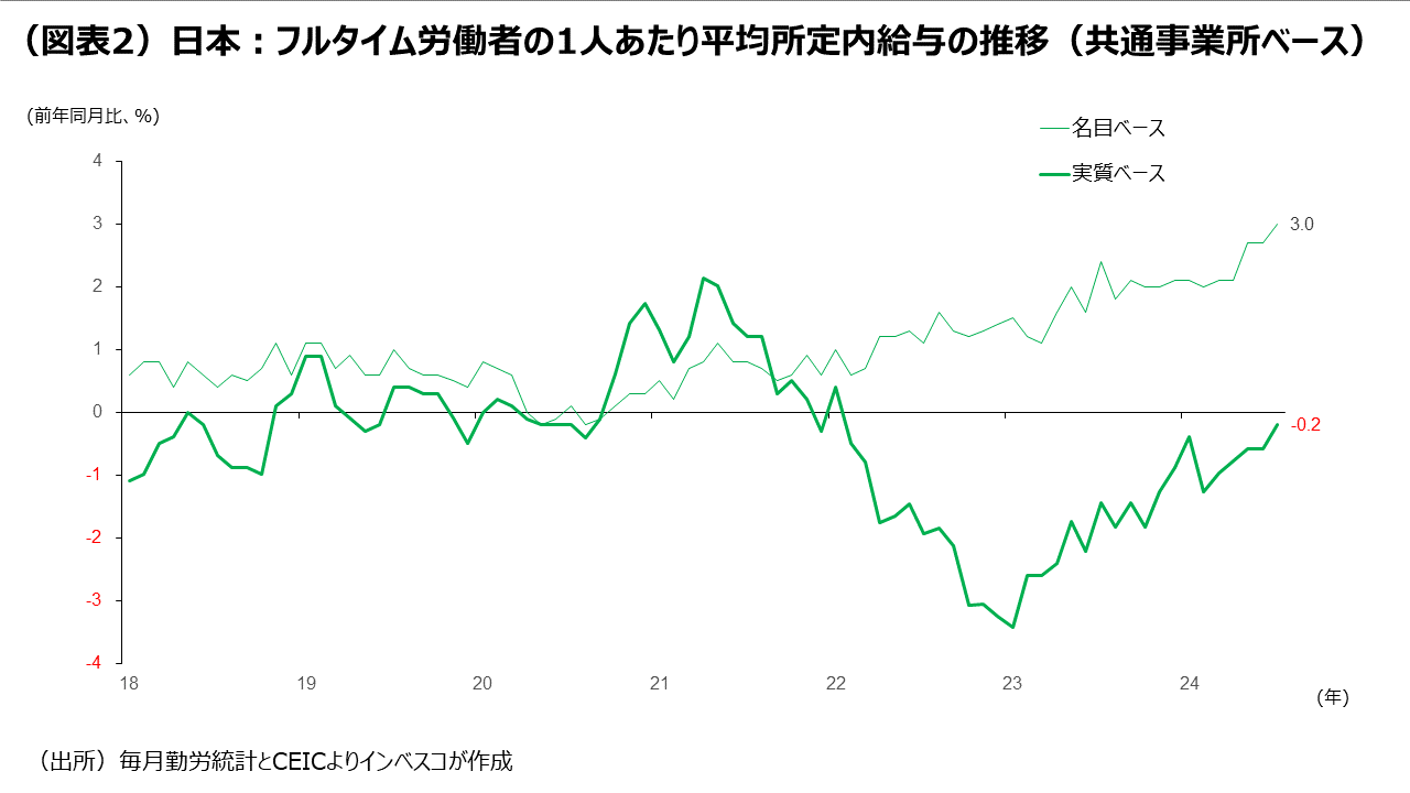 （図表2）日本：フルタイム労働者の1人あたり平均所定内給与の推移（共通事業所ベース）