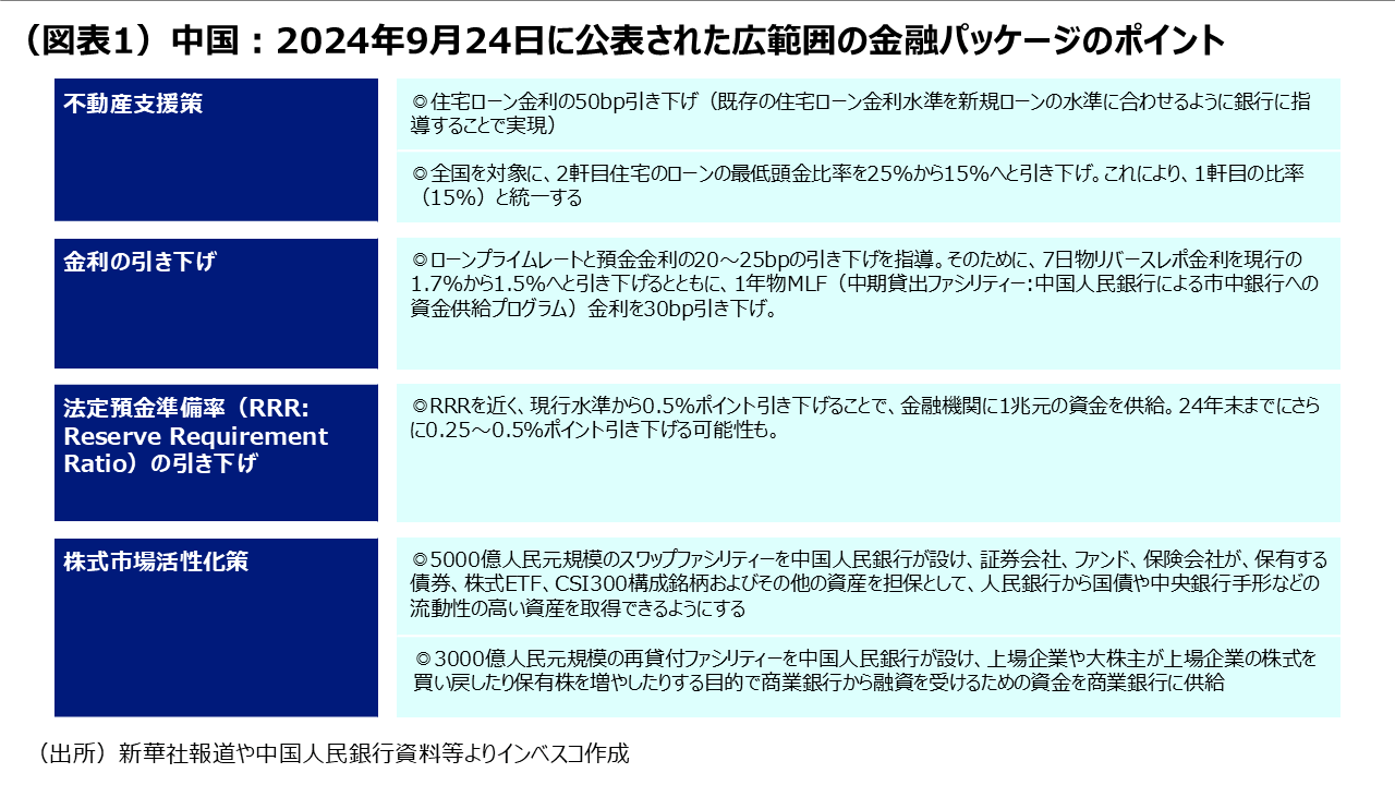 （図表1）中国：2024年9月24日に公表された広範囲の金融パッケージのポイント