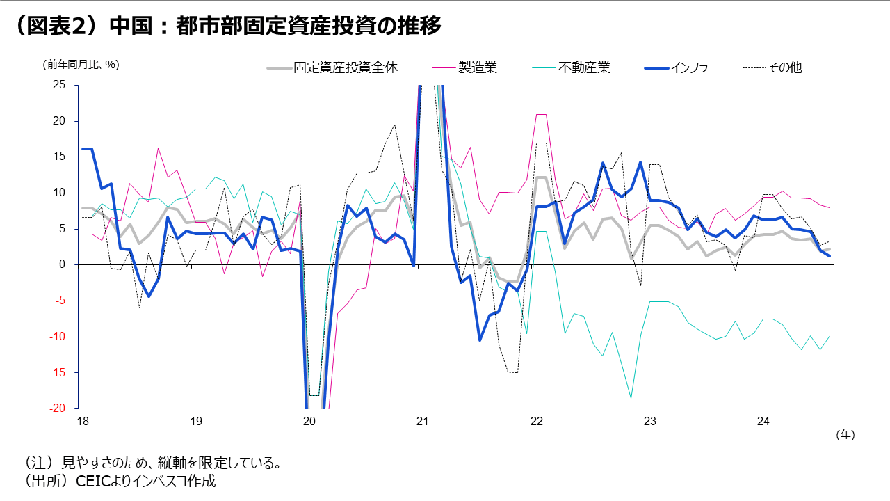 （図表2）中国：都市部固定資産投資の推移