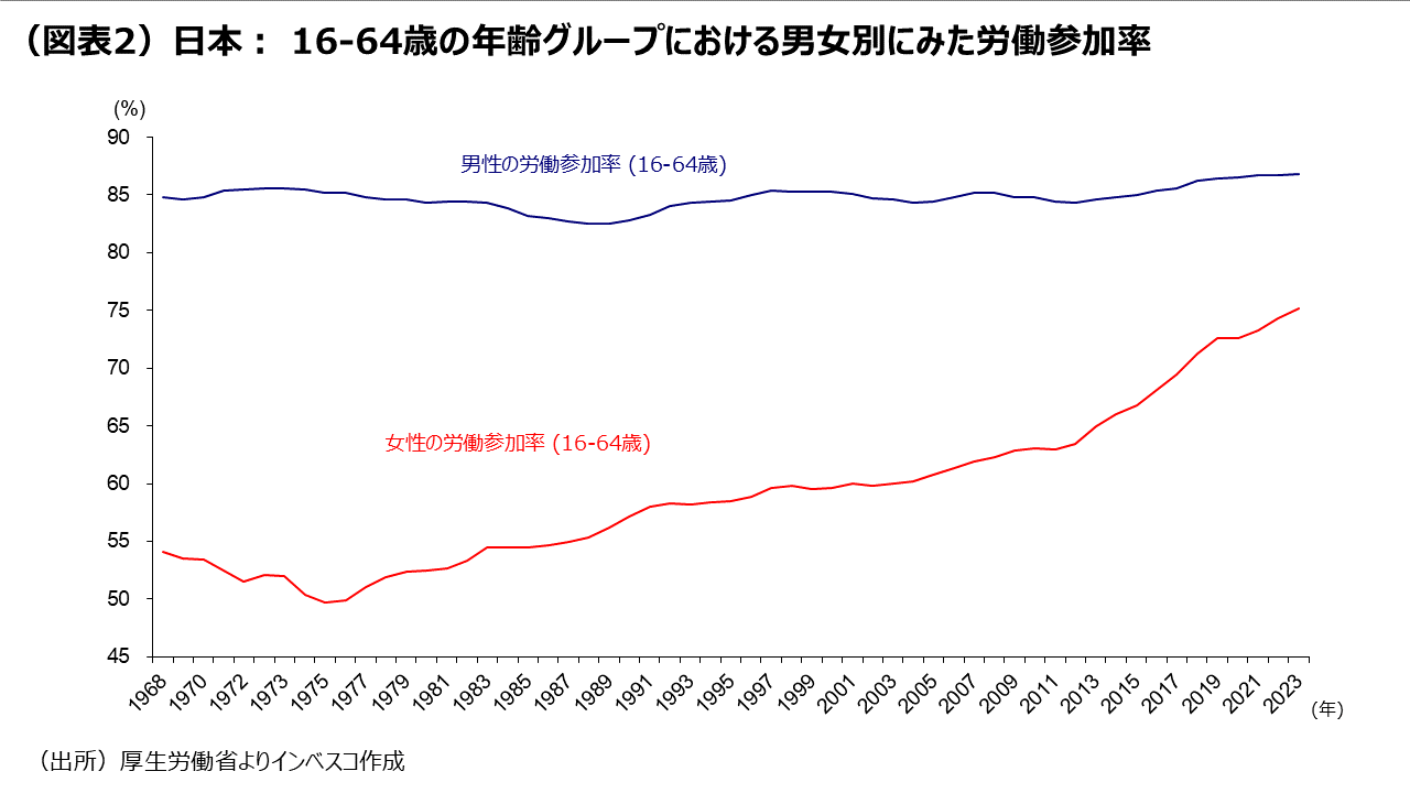 （図表2）日本： 16-64歳の年齢グループにおける男女別にみた 労働参加率