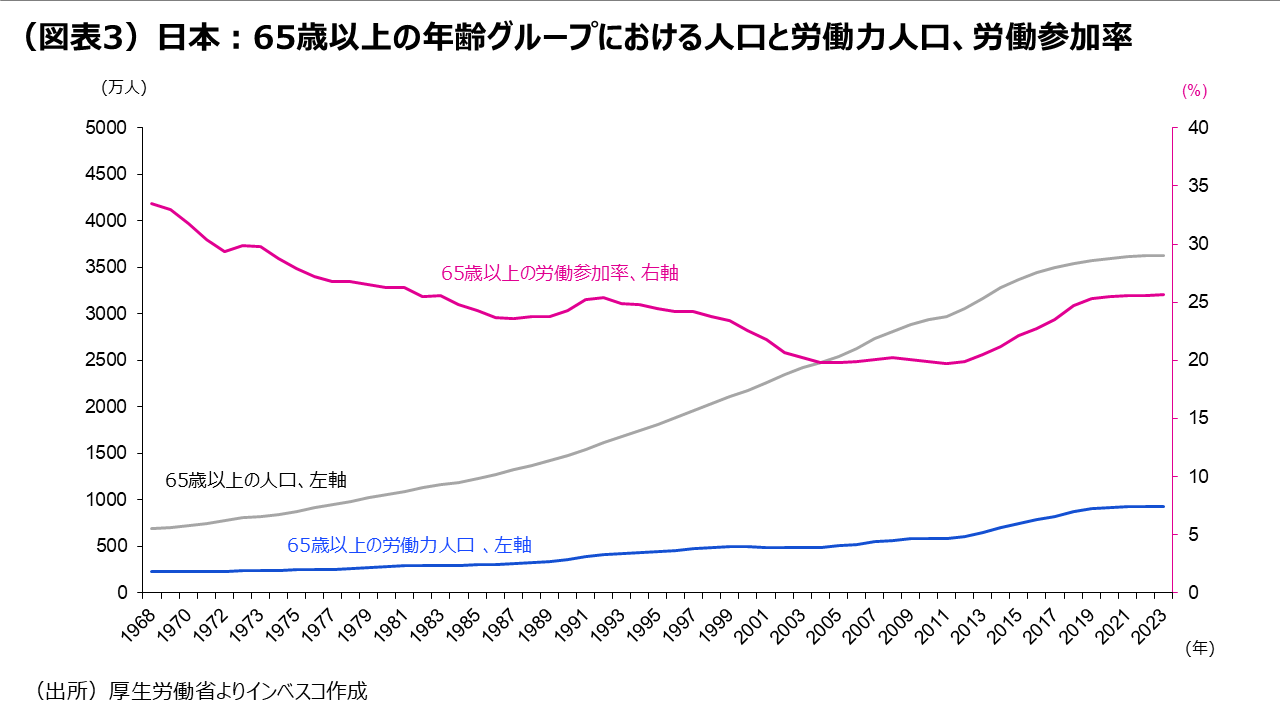 （図表3）日本：65歳以上の年齢グループにおける人口と労働力人口、労働参加率