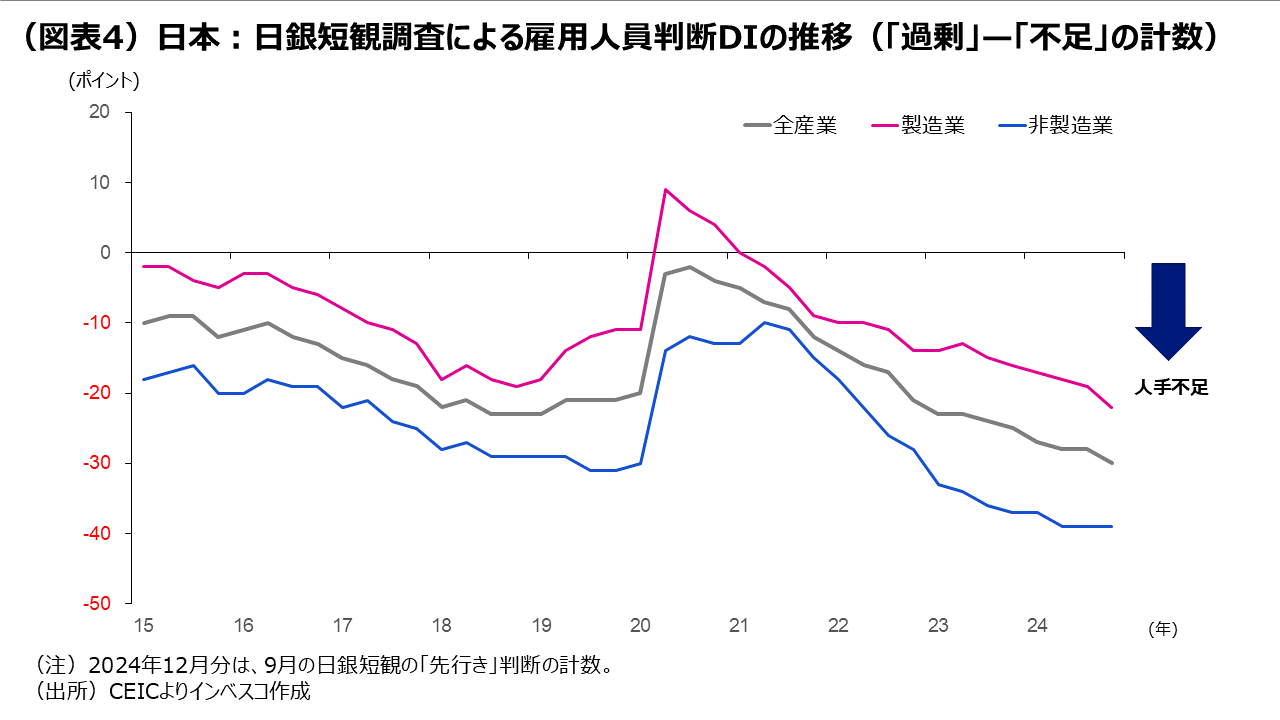 （図表4）日本：日銀短観調査による雇用人員判断DIの推移 （「過剰」—「不足」の計数）