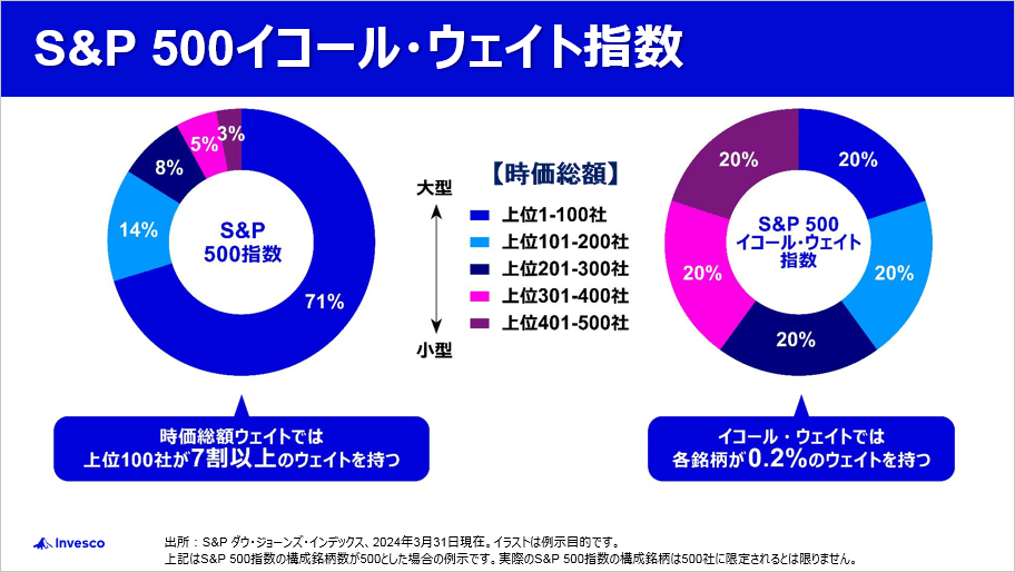 上位銘柄に偏らない「真の分散投資」ができる