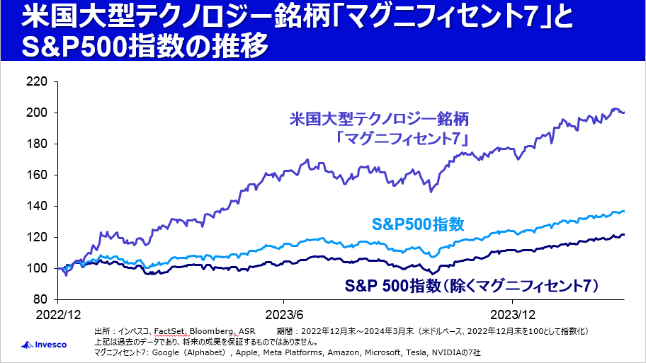 大型テクノロジー銘柄の株価下落リスクに備えられる