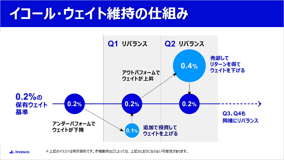 定期的なリバランスでウェイトが維持される